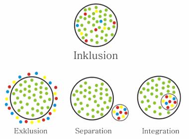 Grafik Was ist Inklusion